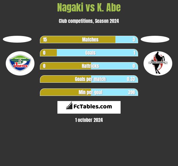 Nagaki vs K. Abe h2h player stats