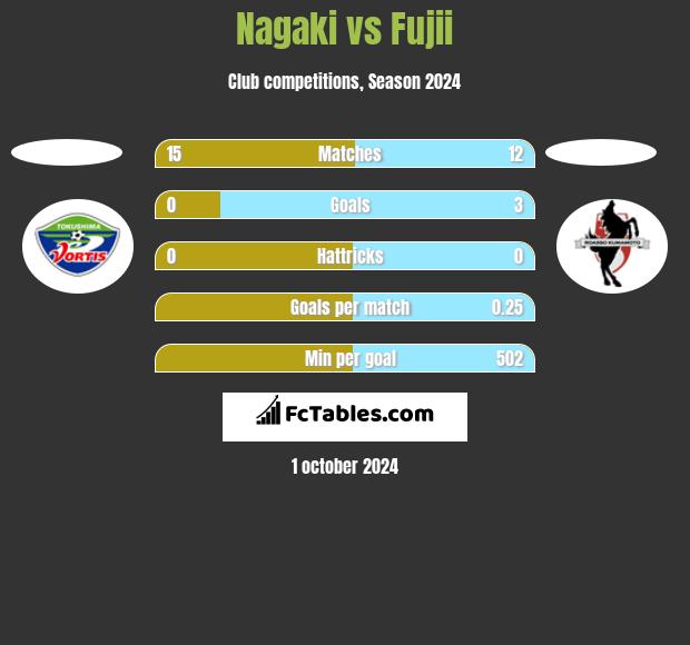 Nagaki vs Fujii h2h player stats