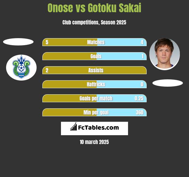 Onose vs Gotoku Sakai h2h player stats