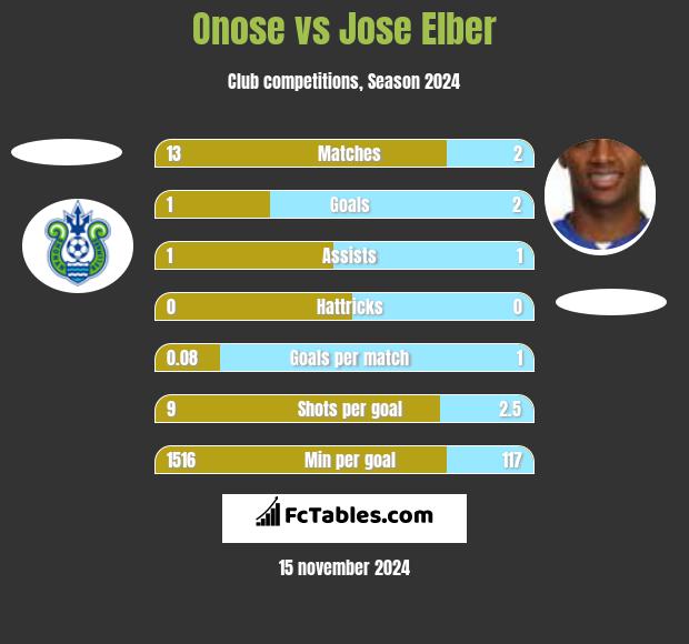 Onose vs Jose Elber h2h player stats