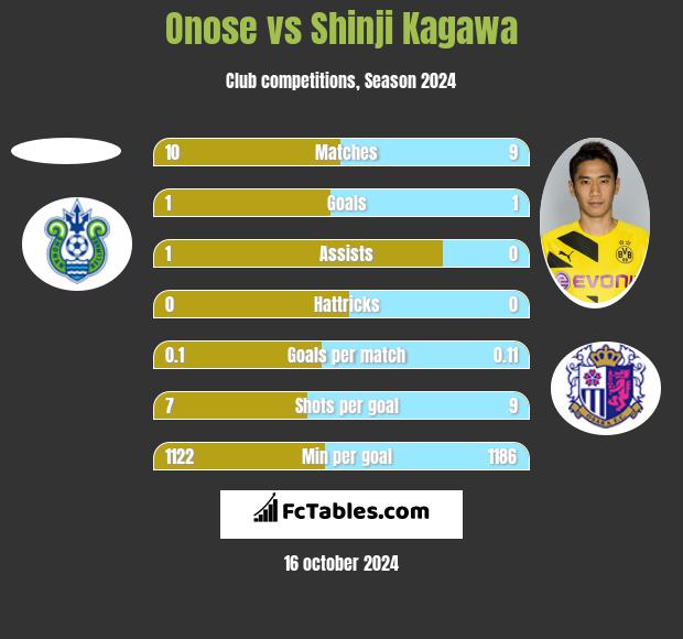 Onose vs Shinji Kagawa h2h player stats