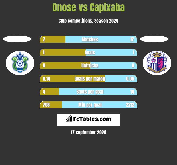 Onose vs Capixaba h2h player stats