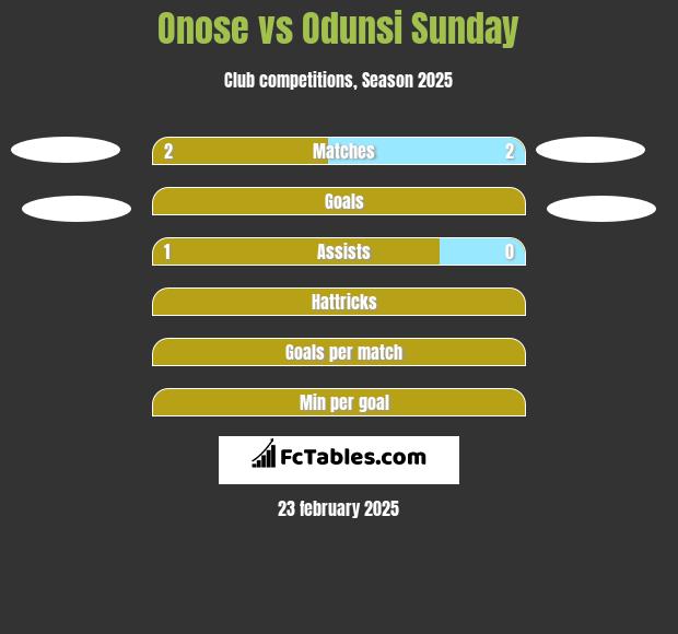 Onose vs Odunsi Sunday h2h player stats