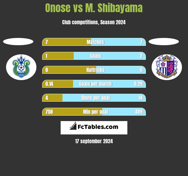 Onose vs M. Shibayama h2h player stats