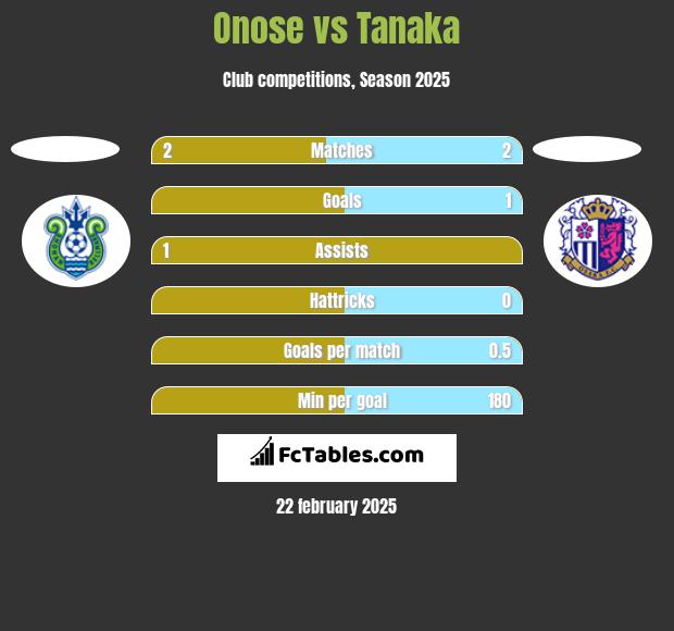 Onose vs Tanaka h2h player stats