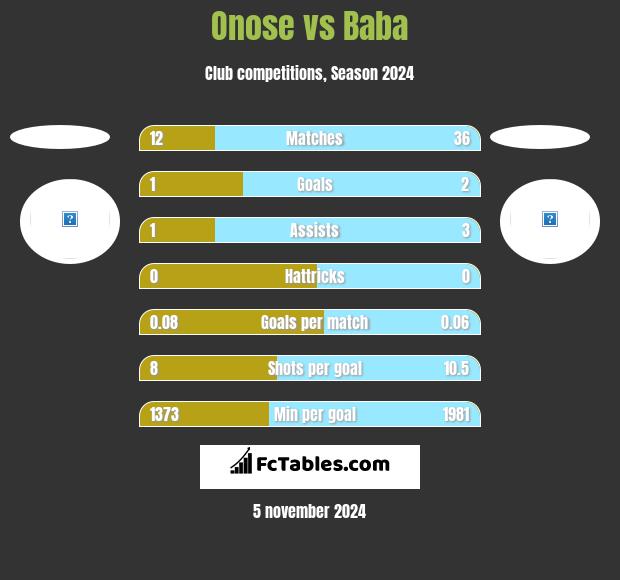 Onose vs Baba h2h player stats