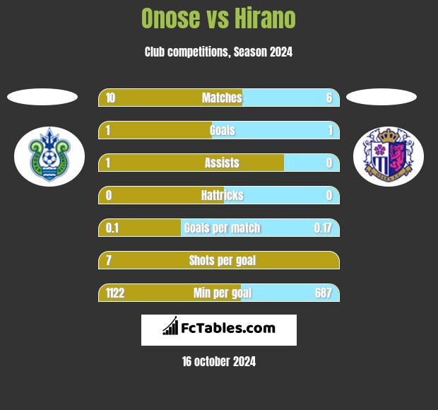 Onose vs Hirano h2h player stats