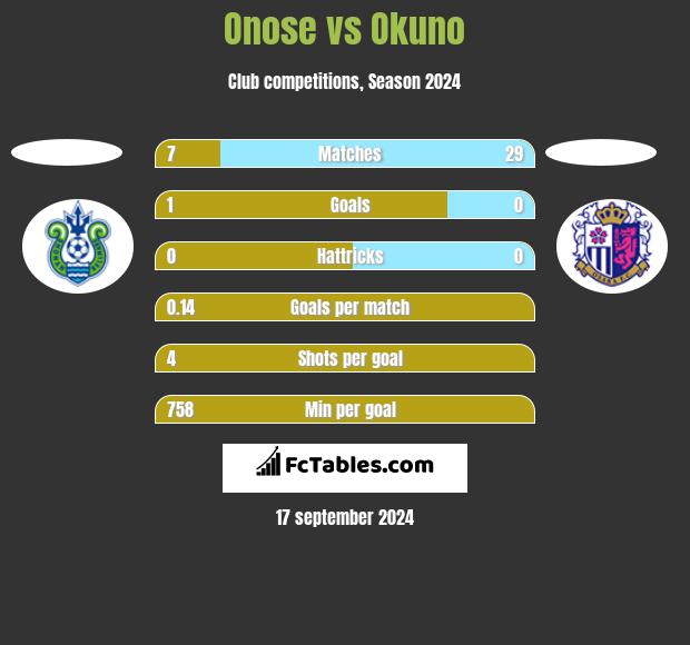 Onose vs Okuno h2h player stats