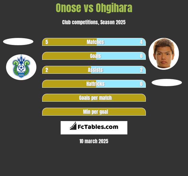 Onose vs Ohgihara h2h player stats