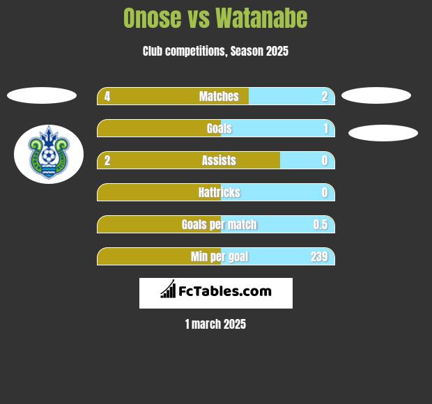 Onose vs Watanabe h2h player stats