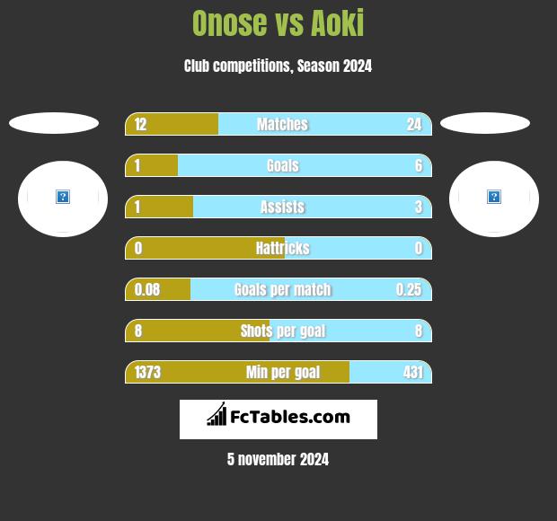 Onose vs Aoki h2h player stats