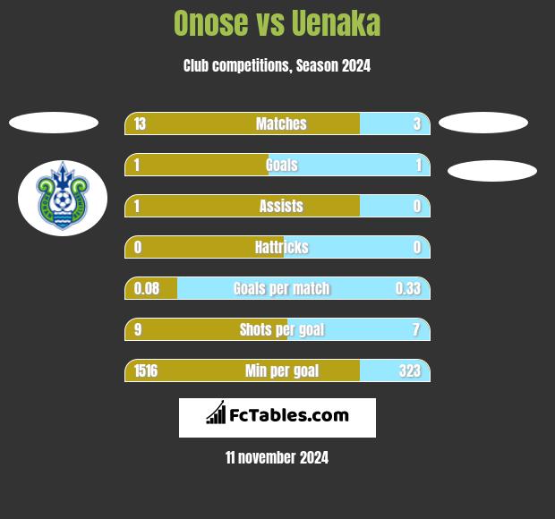 Onose vs Uenaka h2h player stats