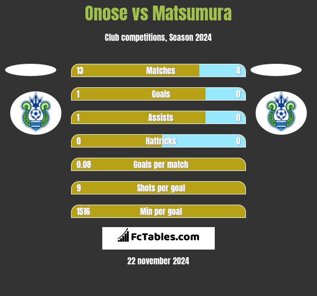 Onose vs Matsumura h2h player stats