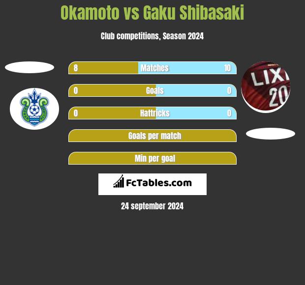 Okamoto vs Gaku Shibasaki h2h player stats