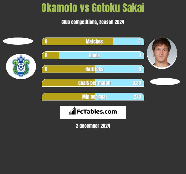 Okamoto vs Gotoku Sakai h2h player stats