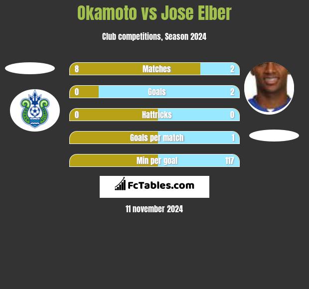 Okamoto vs Jose Elber h2h player stats