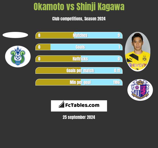 Okamoto vs Shinji Kagawa h2h player stats