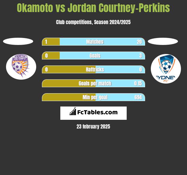 Okamoto vs Jordan Courtney-Perkins h2h player stats