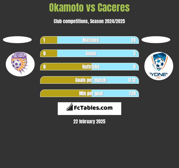 Okamoto vs Caceres h2h player stats