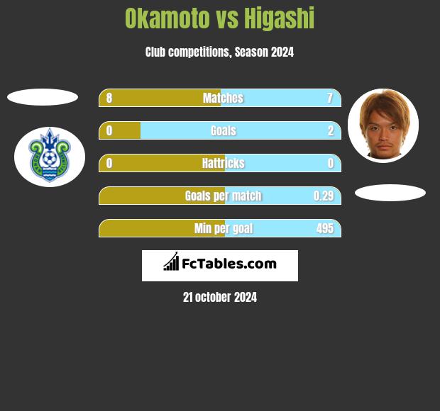 Okamoto vs Higashi h2h player stats