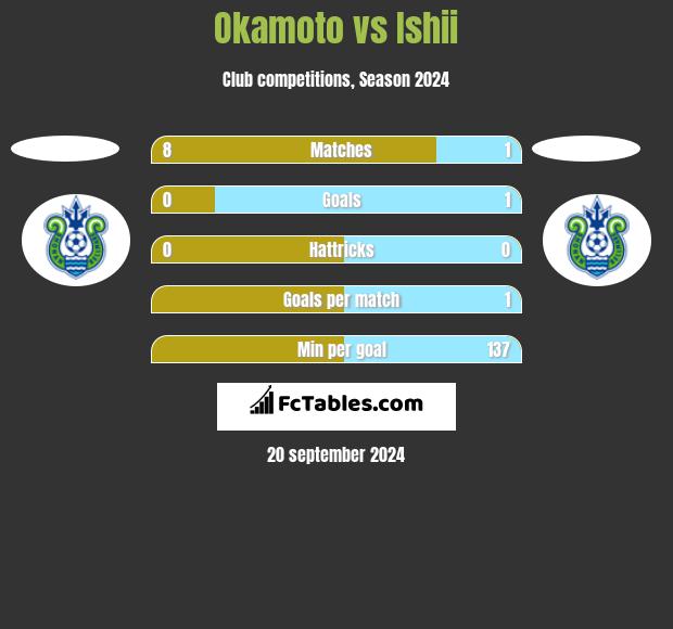 Okamoto vs Ishii h2h player stats