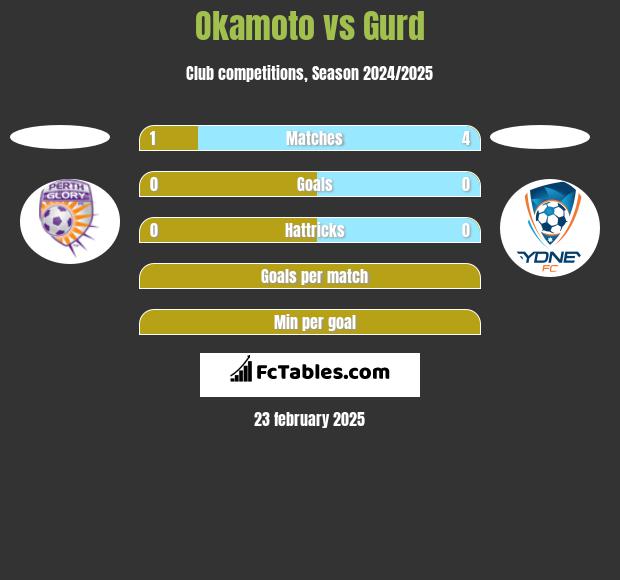 Okamoto vs Gurd h2h player stats