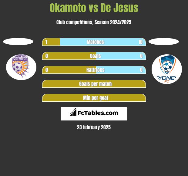 Okamoto vs De Jesus h2h player stats