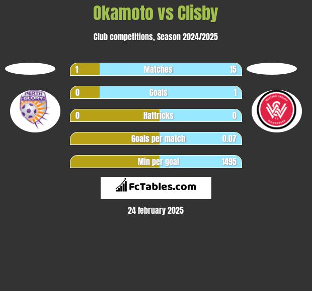 Okamoto vs Clisby h2h player stats