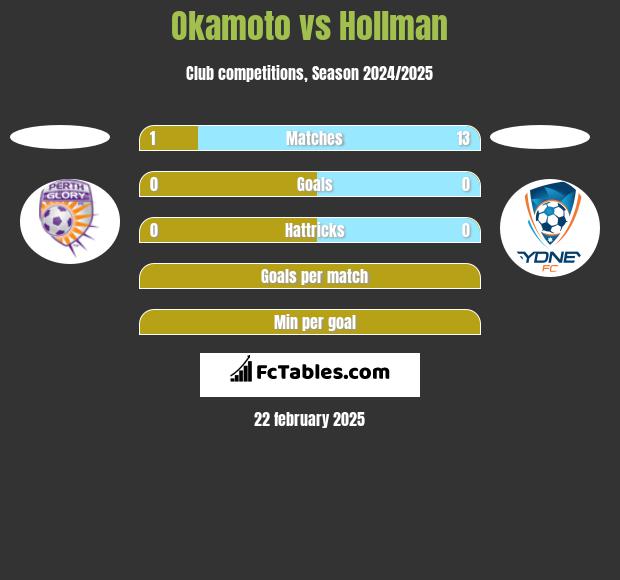 Okamoto vs Hollman h2h player stats