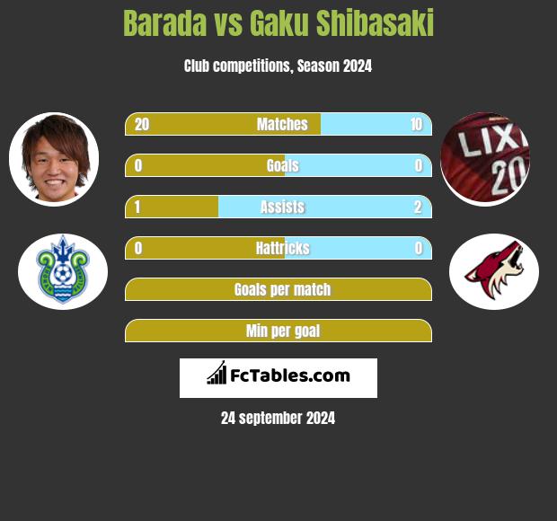 Barada vs Gaku Shibasaki h2h player stats