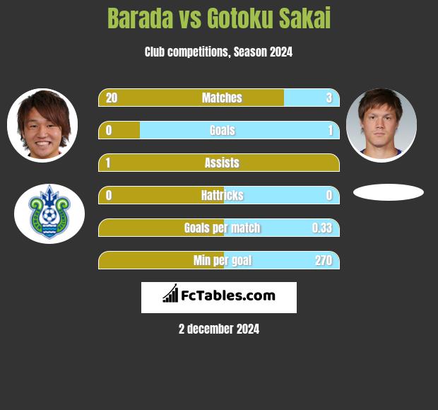 Barada vs Gotoku Sakai h2h player stats