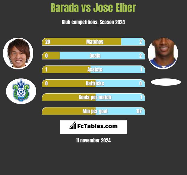 Barada vs Jose Elber h2h player stats