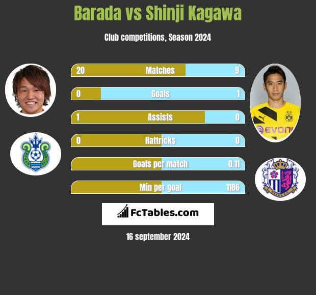 Barada vs Shinji Kagawa h2h player stats