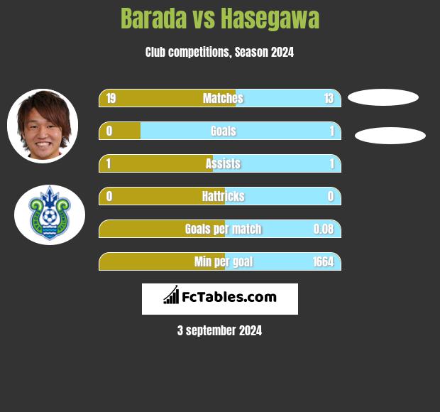 Barada vs Hasegawa h2h player stats