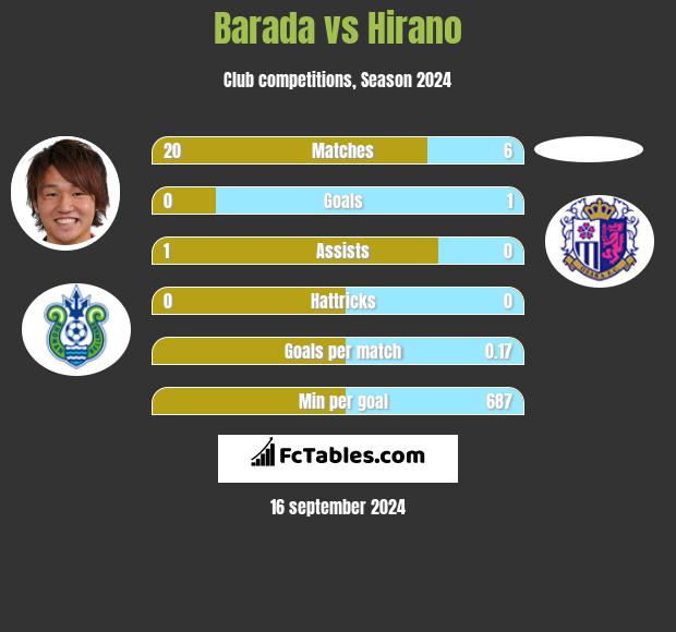 Barada vs Hirano h2h player stats