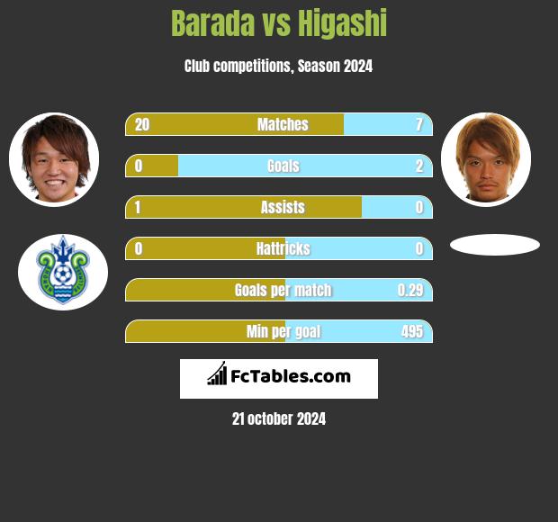 Barada vs Higashi h2h player stats