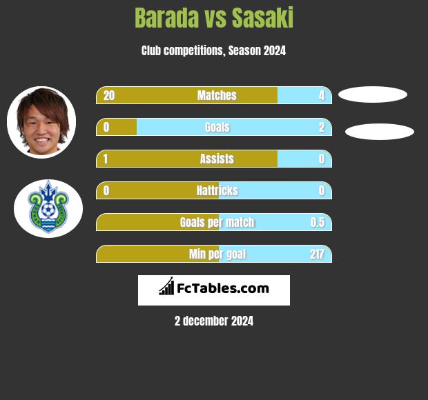 Barada vs Sasaki h2h player stats