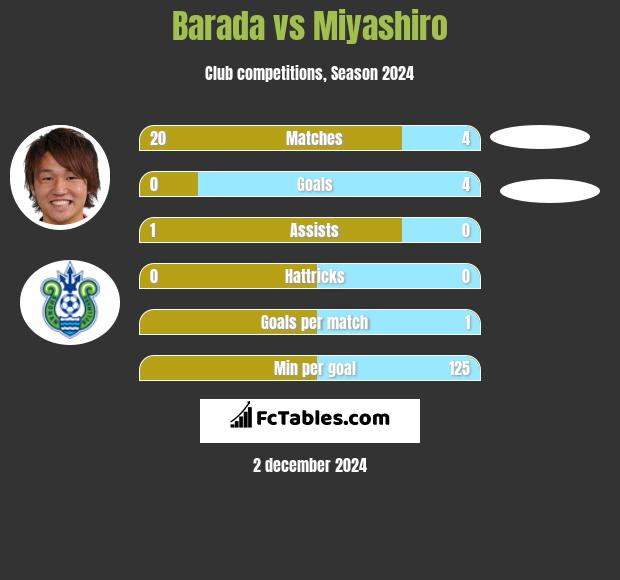 Barada vs Miyashiro h2h player stats