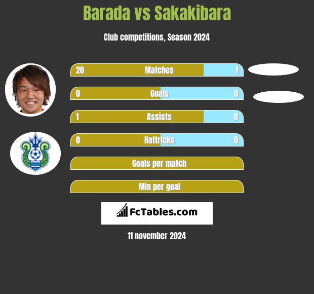 Barada vs Sakakibara h2h player stats