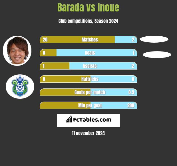 Barada vs Inoue h2h player stats