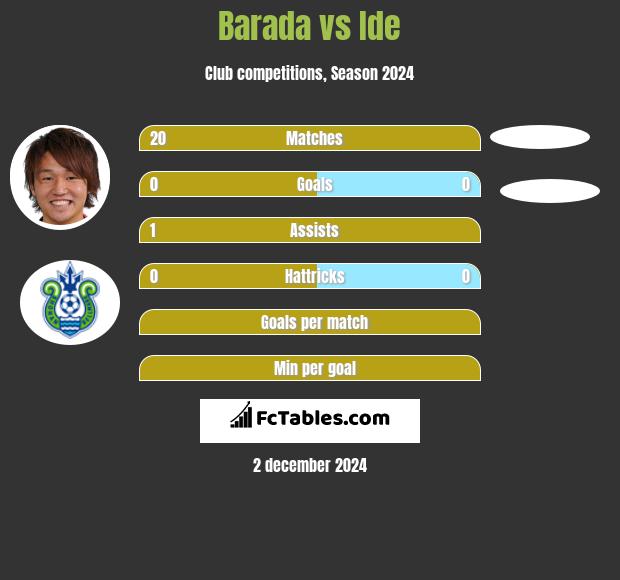 Barada vs Ide h2h player stats