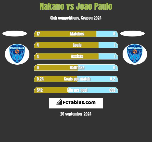 Nakano vs Joao Paulo h2h player stats