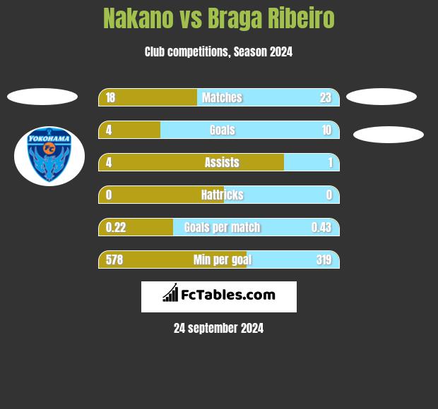 Nakano vs Braga Ribeiro h2h player stats