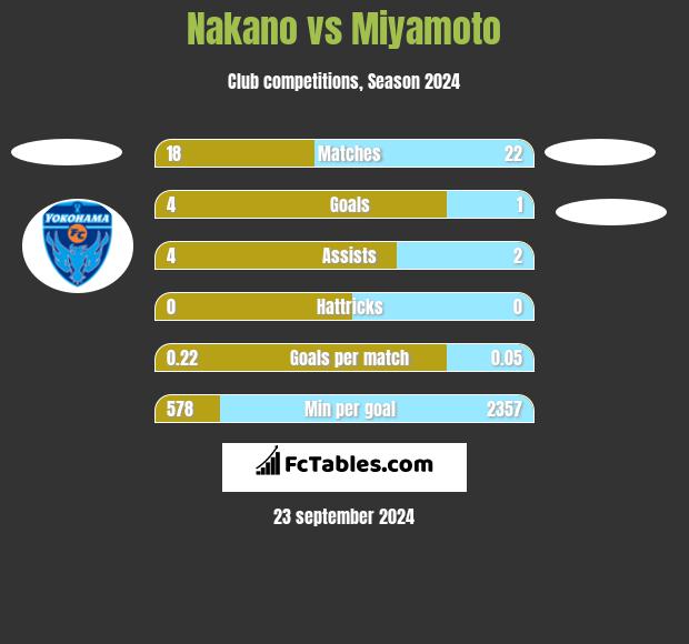 Nakano vs Miyamoto h2h player stats