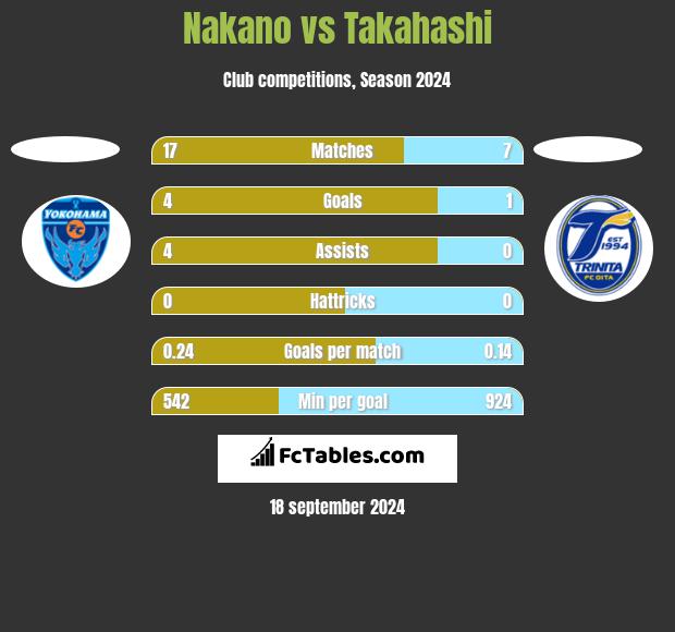 Nakano vs Takahashi h2h player stats