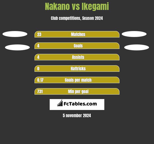 Nakano vs Ikegami h2h player stats