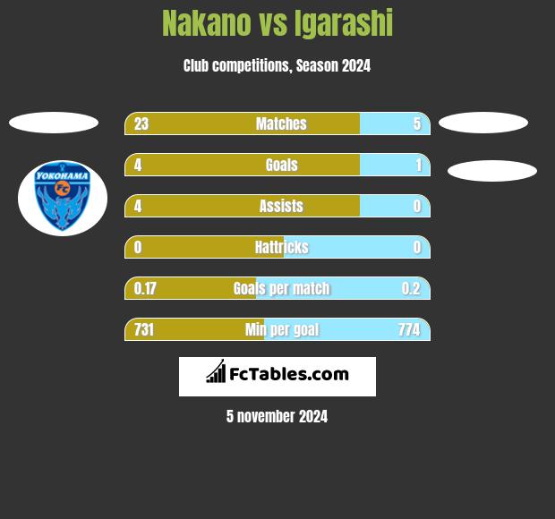 Nakano vs Igarashi h2h player stats