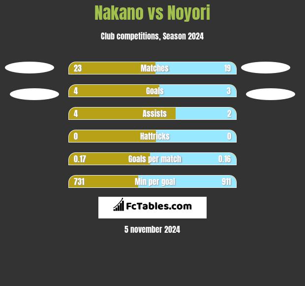 Nakano vs Noyori h2h player stats