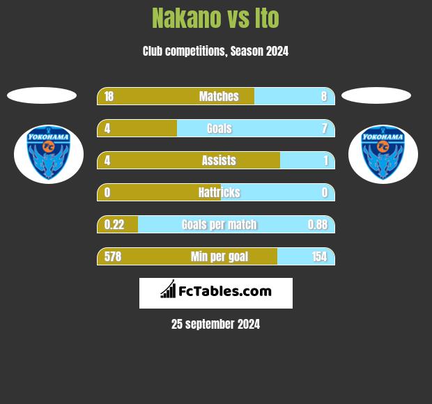 Nakano vs Ito h2h player stats