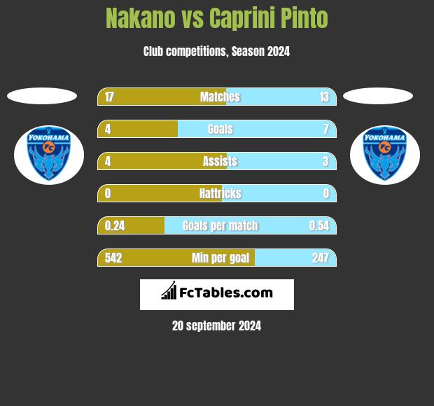 Nakano vs Caprini Pinto h2h player stats